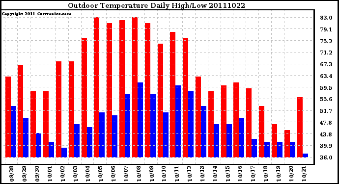 Milwaukee Weather Outdoor Temperature Daily High/Low