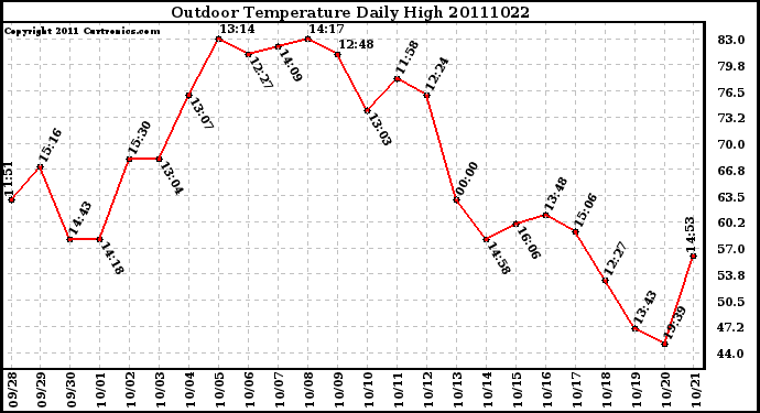 Milwaukee Weather Outdoor Temperature Daily High