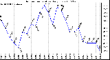 Milwaukee Weather Outdoor Temperature Daily Low