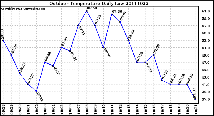 Milwaukee Weather Outdoor Temperature Daily Low