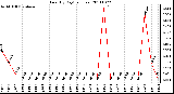 Milwaukee Weather Rain (By Day) (inches)