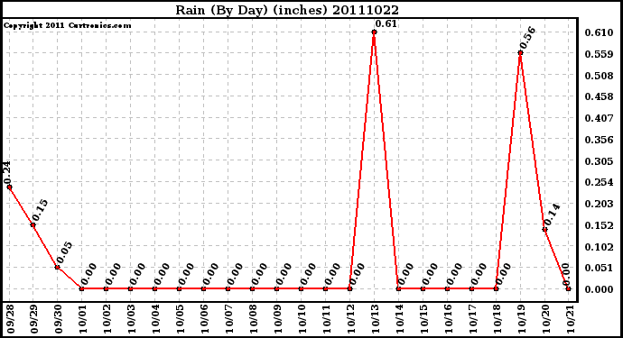 Milwaukee Weather Rain (By Day) (inches)