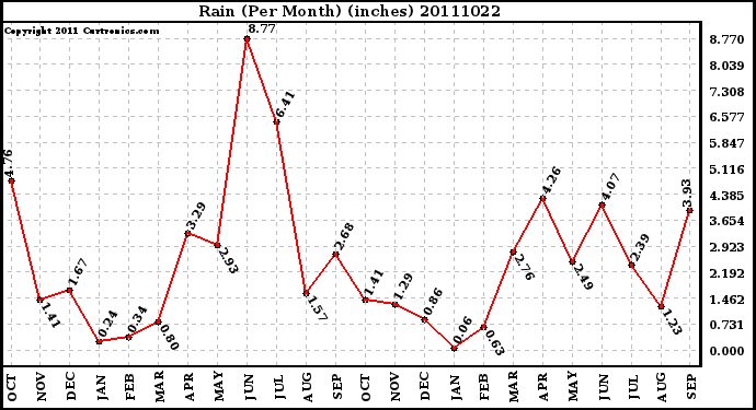 Milwaukee Weather Rain (Per Month) (inches)