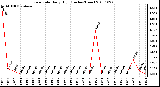 Milwaukee Weather Rain Rate Daily High (Inches/Hour)