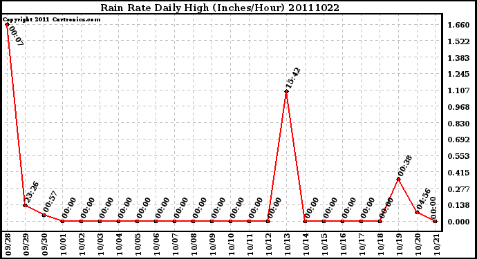 Milwaukee Weather Rain Rate Daily High (Inches/Hour)