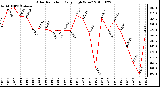 Milwaukee Weather Solar Radiation Daily High W/m2