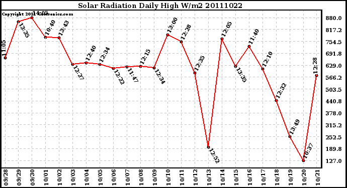 Milwaukee Weather Solar Radiation Daily High W/m2