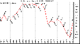 Milwaukee Weather THSW Index Daily High (F)