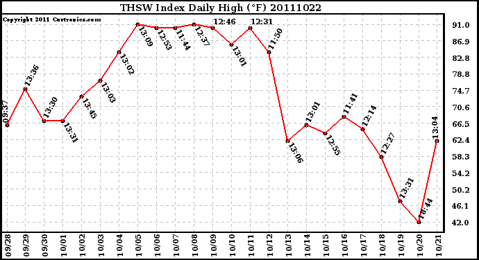 Milwaukee Weather THSW Index Daily High (F)