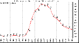 Milwaukee Weather THSW Index per Hour (F) (Last 24 Hours)