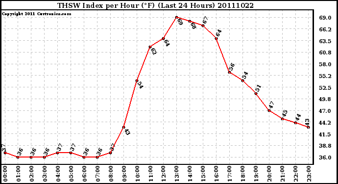 Milwaukee Weather THSW Index per Hour (F) (Last 24 Hours)