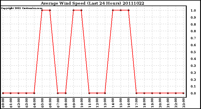 Milwaukee Weather Average Wind Speed (Last 24 Hours)