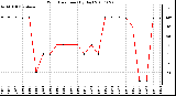 Milwaukee Weather Wind Direction (By Day)