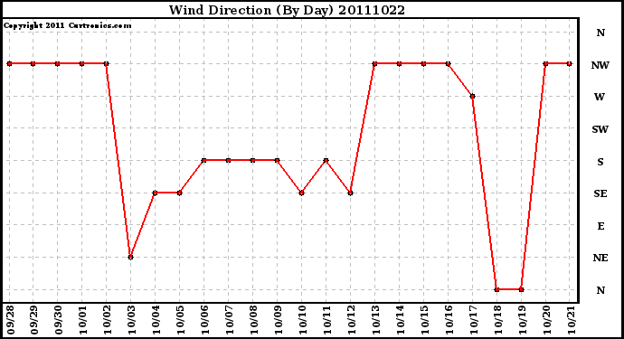 Milwaukee Weather Wind Direction (By Day)