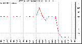 Milwaukee Weather Wind Direction (Last 24 Hours)