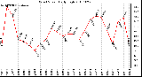 Milwaukee Weather Wind Speed Daily High