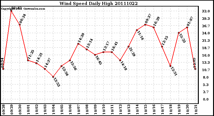 Milwaukee Weather Wind Speed Daily High