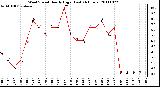 Milwaukee Weather Wind Speed Hourly High (Last 24 Hours)