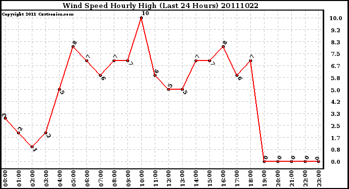 Milwaukee Weather Wind Speed Hourly High (Last 24 Hours)