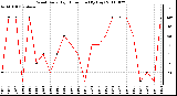 Milwaukee Weather Wind Daily High Direction (By Day)