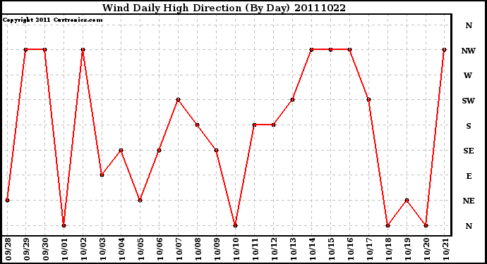 Milwaukee Weather Wind Daily High Direction (By Day)