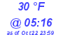 Milwaukee Weather Dewpoint High Low Today