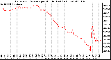 Milwaukee Weather Barometric Pressure per Minute (Last 24 Hours)