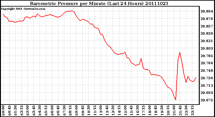 Milwaukee Weather Barometric Pressure per Minute (Last 24 Hours)