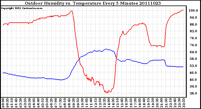 Milwaukee Weather Outdoor Humidity vs. Temperature Every 5 Minutes