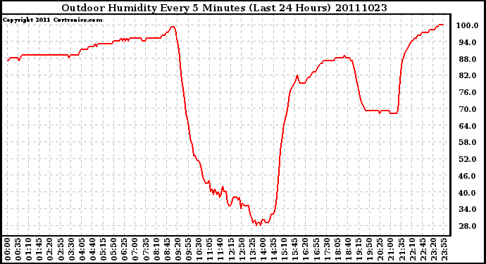 Milwaukee Weather Outdoor Humidity Every 5 Minutes (Last 24 Hours)