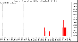 Milwaukee Weather Rain per Minute (Last 24 Hours) (inches)