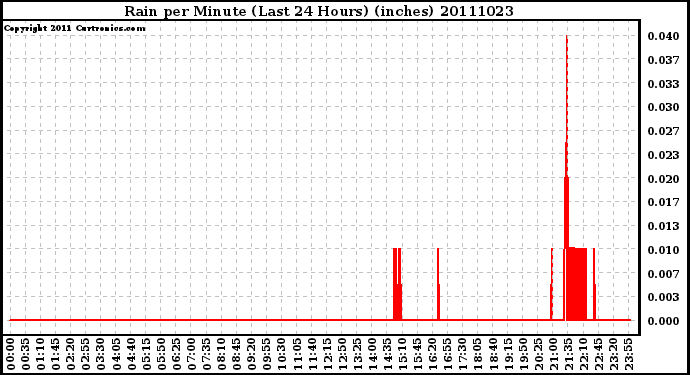 Milwaukee Weather Rain per Minute (Last 24 Hours) (inches)