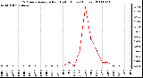 Milwaukee Weather 15 Minute Average Rain Last 6 Hours (Inches)