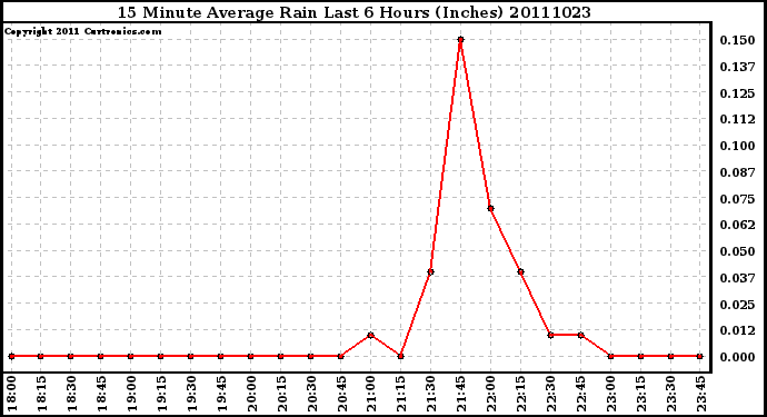 Milwaukee Weather 15 Minute Average Rain Last 6 Hours (Inches)