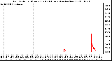 Milwaukee Weather Rain Rate per Minute (Last 24 Hours) (inches/hour)