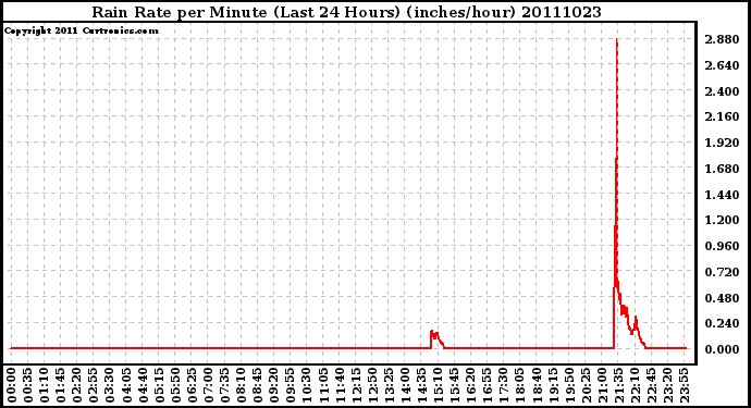 Milwaukee Weather Rain Rate per Minute (Last 24 Hours) (inches/hour)