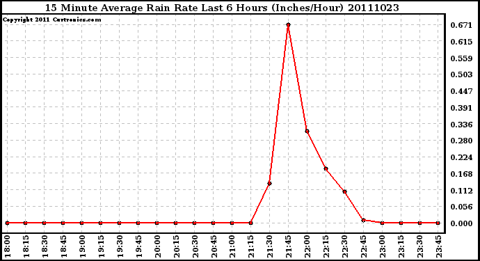 Milwaukee Weather 15 Minute Average Rain Rate Last 6 Hours (Inches/Hour)