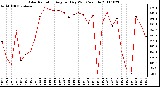 Milwaukee Weather Solar Radiation Avg per Day W/m2/minute