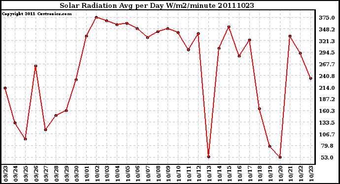 Milwaukee Weather Solar Radiation Avg per Day W/m2/minute