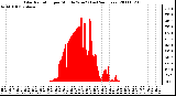 Milwaukee Weather Solar Radiation per Minute W/m2 (Last 24 Hours)