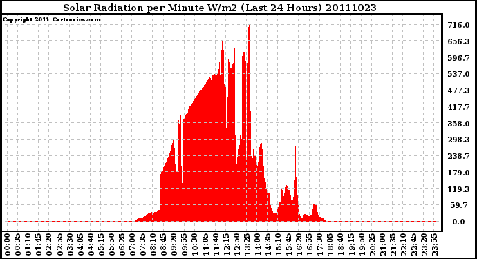 Milwaukee Weather Solar Radiation per Minute W/m2 (Last 24 Hours)