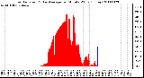 Milwaukee Weather Solar Radiation & Day Average per Minute W/m2 (Today)