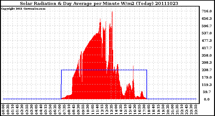 Milwaukee Weather Solar Radiation & Day Average per Minute W/m2 (Today)