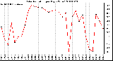 Milwaukee Weather Solar Radiation per Day KW/m2