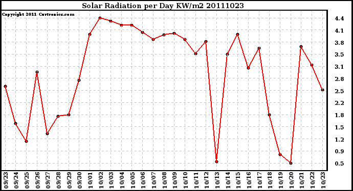 Milwaukee Weather Solar Radiation per Day KW/m2