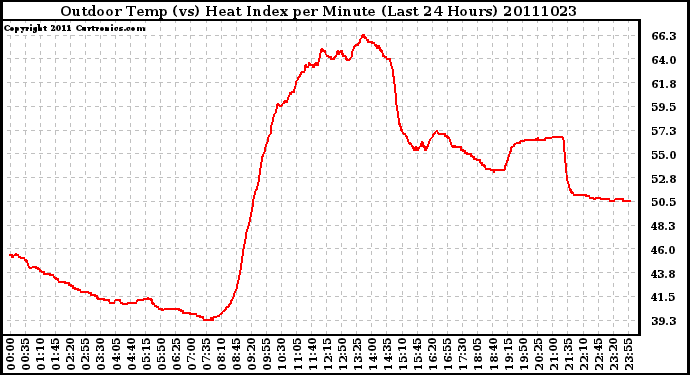 Milwaukee Weather Outdoor Temp (vs) Heat Index per Minute (Last 24 Hours)