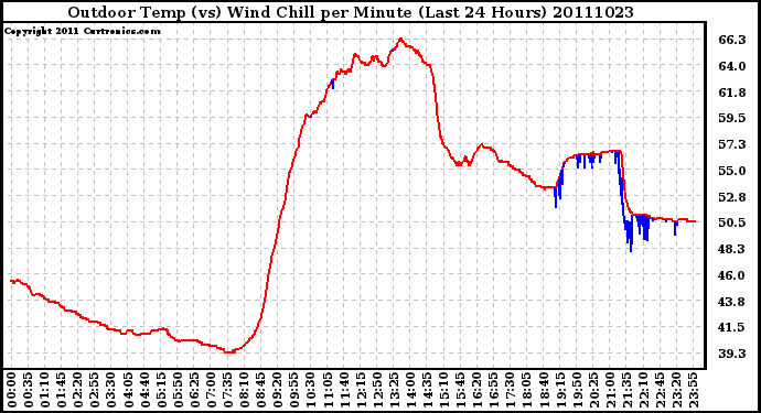 Milwaukee Weather Outdoor Temp (vs) Wind Chill per Minute (Last 24 Hours)