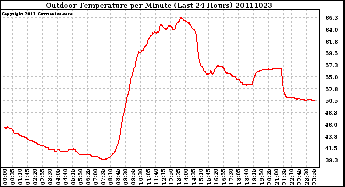 Milwaukee Weather Outdoor Temperature per Minute (Last 24 Hours)