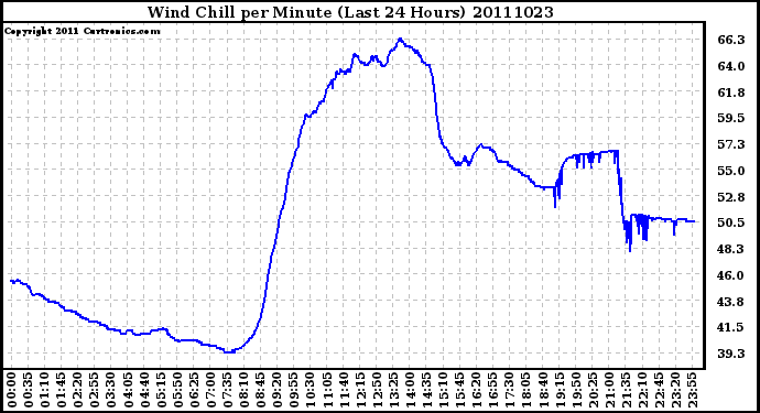 Milwaukee Weather Wind Chill per Minute (Last 24 Hours)