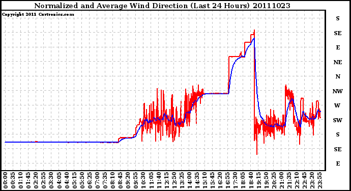 Milwaukee Weather Normalized and Average Wind Direction (Last 24 Hours)